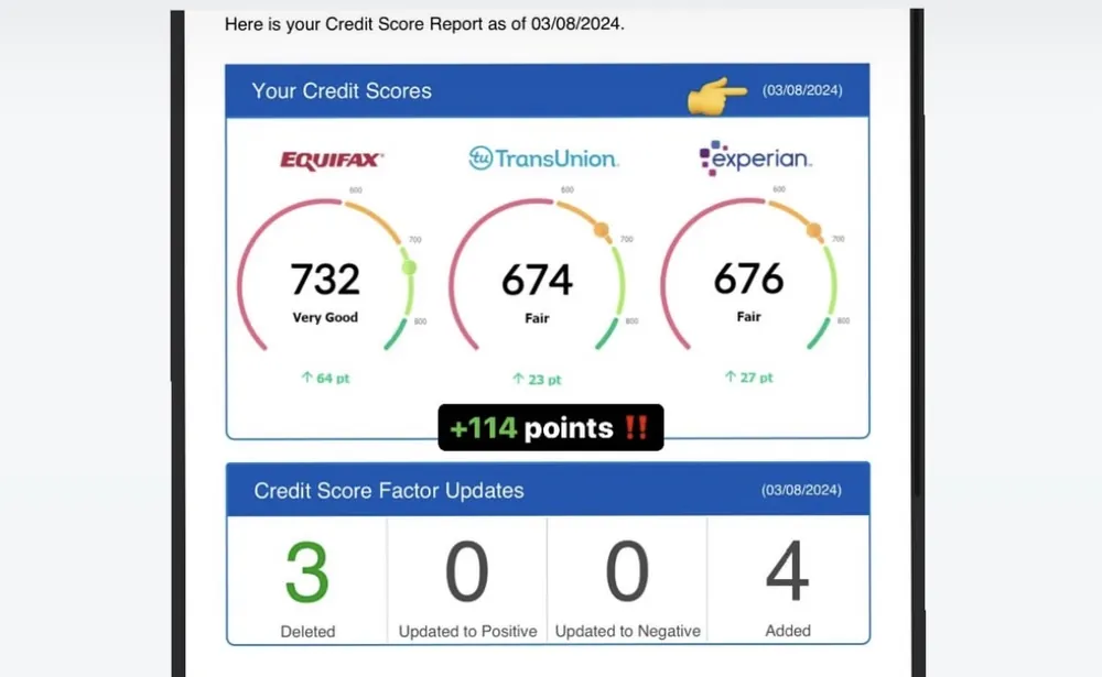 Tri-bureau score increase of 114 points